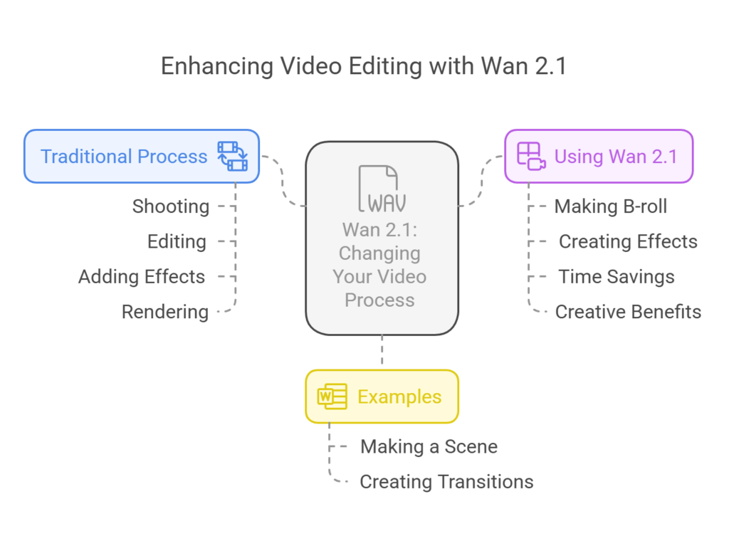 Infographic of how Wan 2.1 might be used in editing.