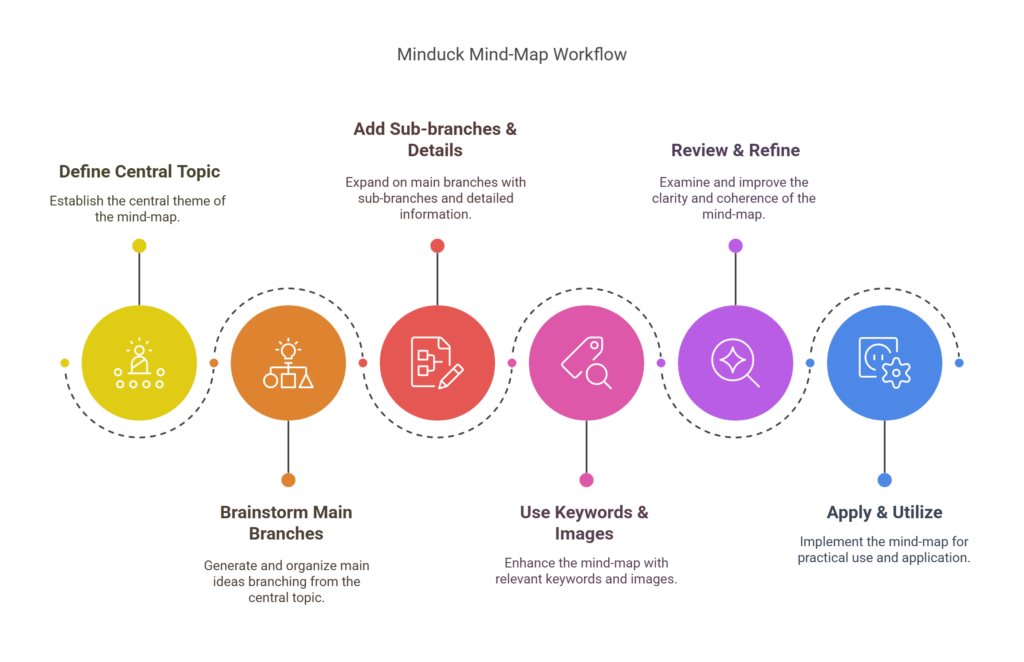 Infographic outlining the benefits of Minduck mind-maps, including brainstorming, memory, organization, productivity, learning, and communication.