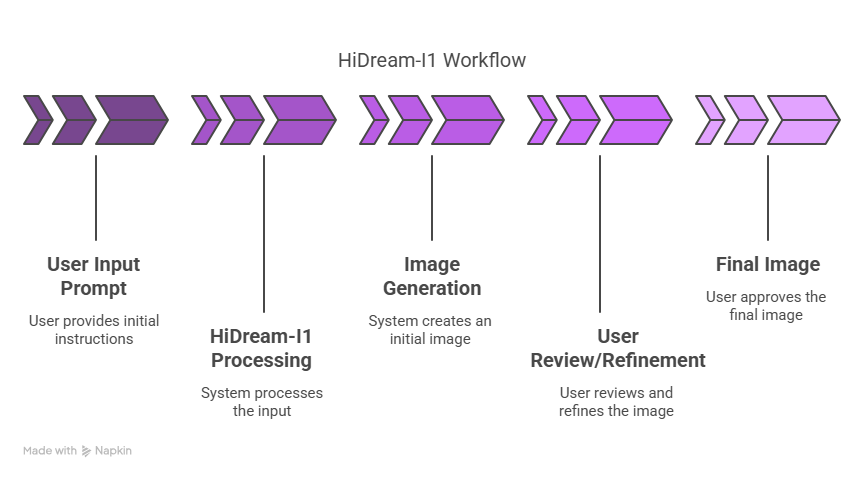 Workflow for creating images with the best image generator, HiDream-I1, from prompt to final image