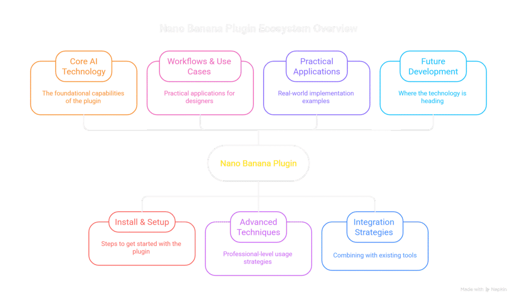 Nano Banana fits into the broader ecosystem of design tools